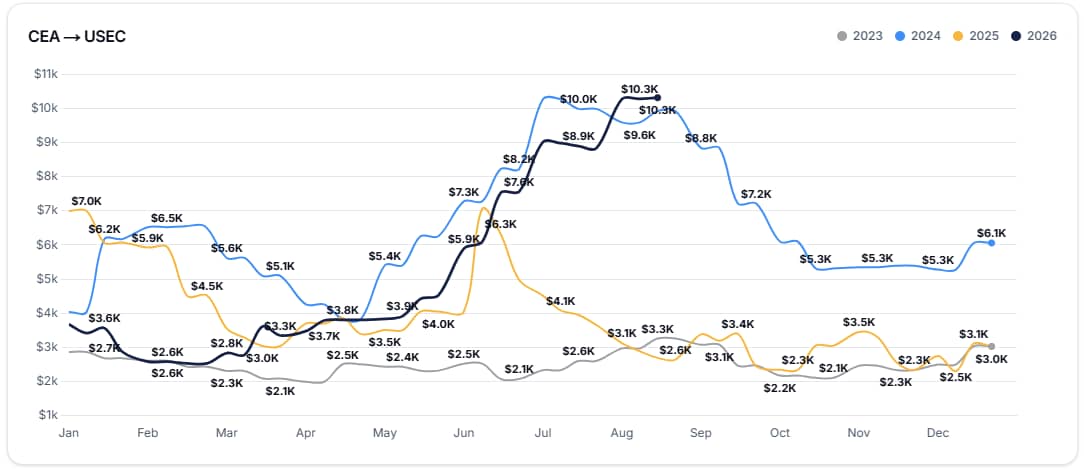 Chart showing fluctuations in shipping rates from China East Asia to US East coast each year from 2023 to 2026.